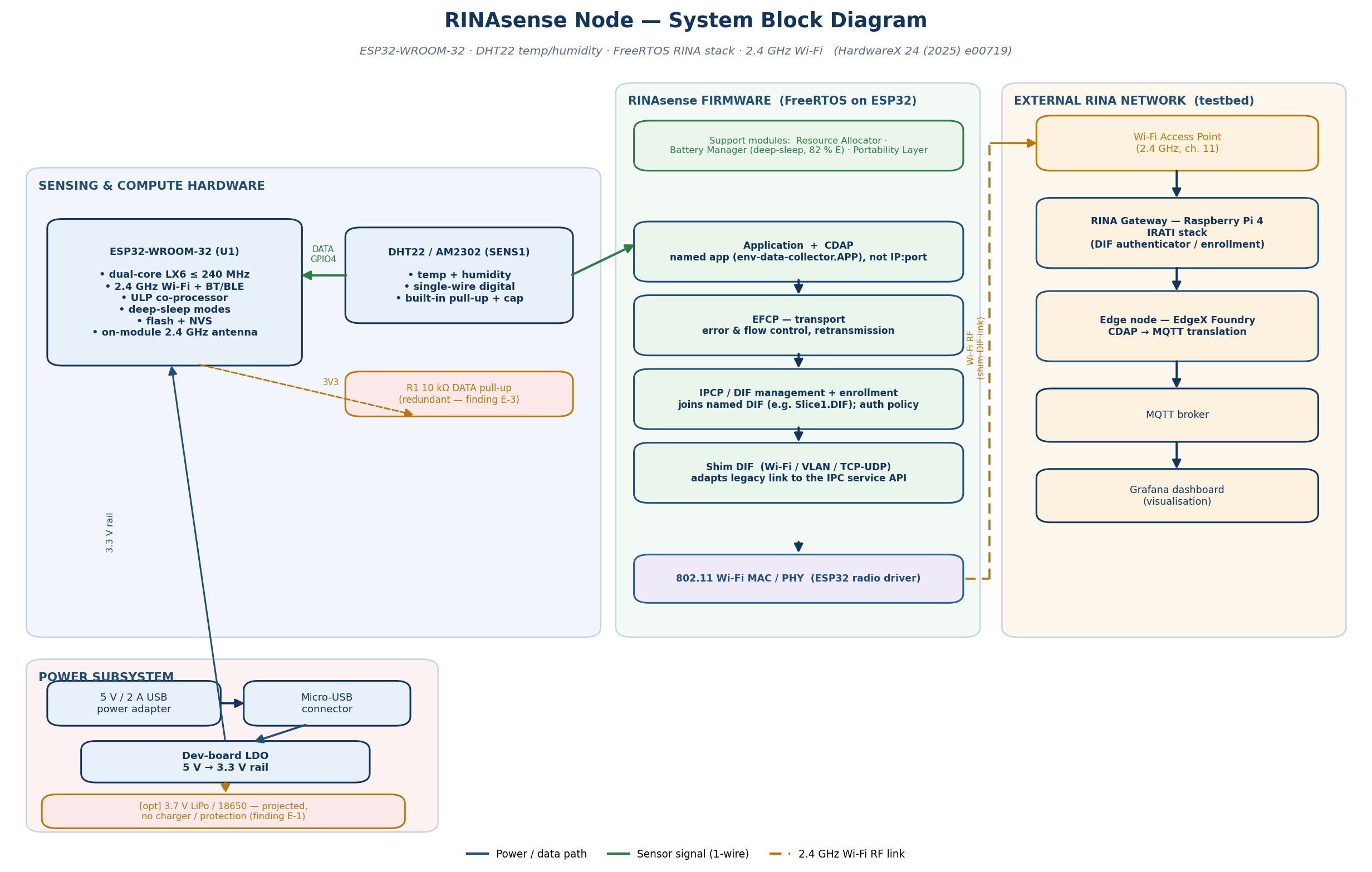RINAsense system block diagram