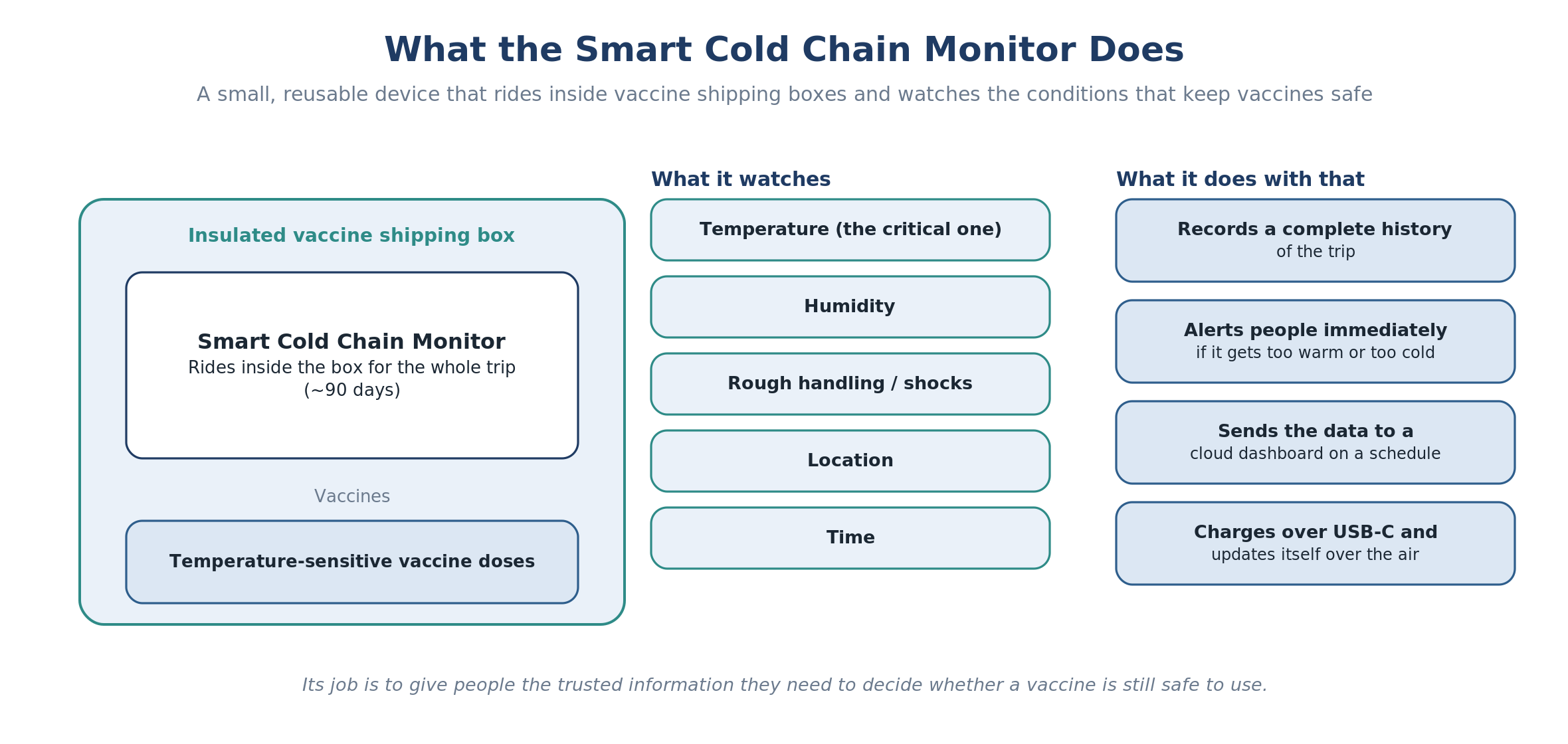 The Smart Cold Chain Monitor at a glance: what it senses, how it connects, and what it is for