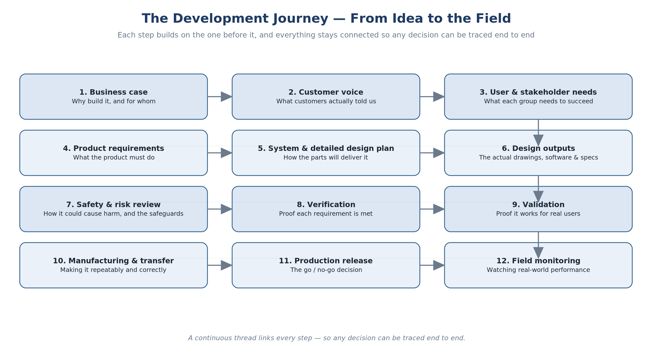 The development journey from idea to the field, step by step