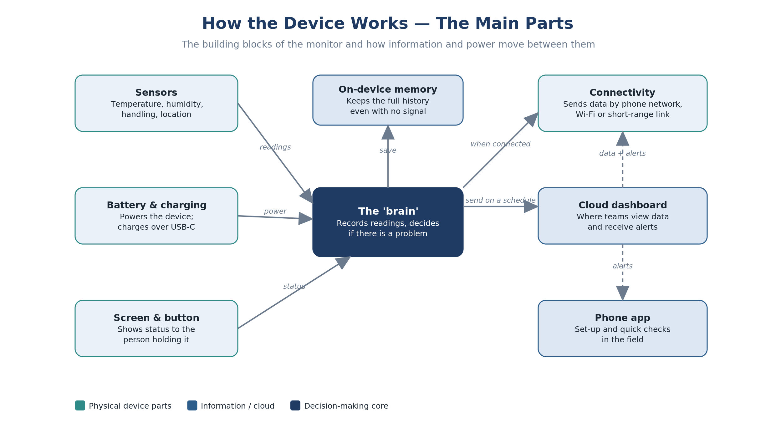 How the Smart Cold Chain Monitor works: sensors, brain, connectivity, power and cloud