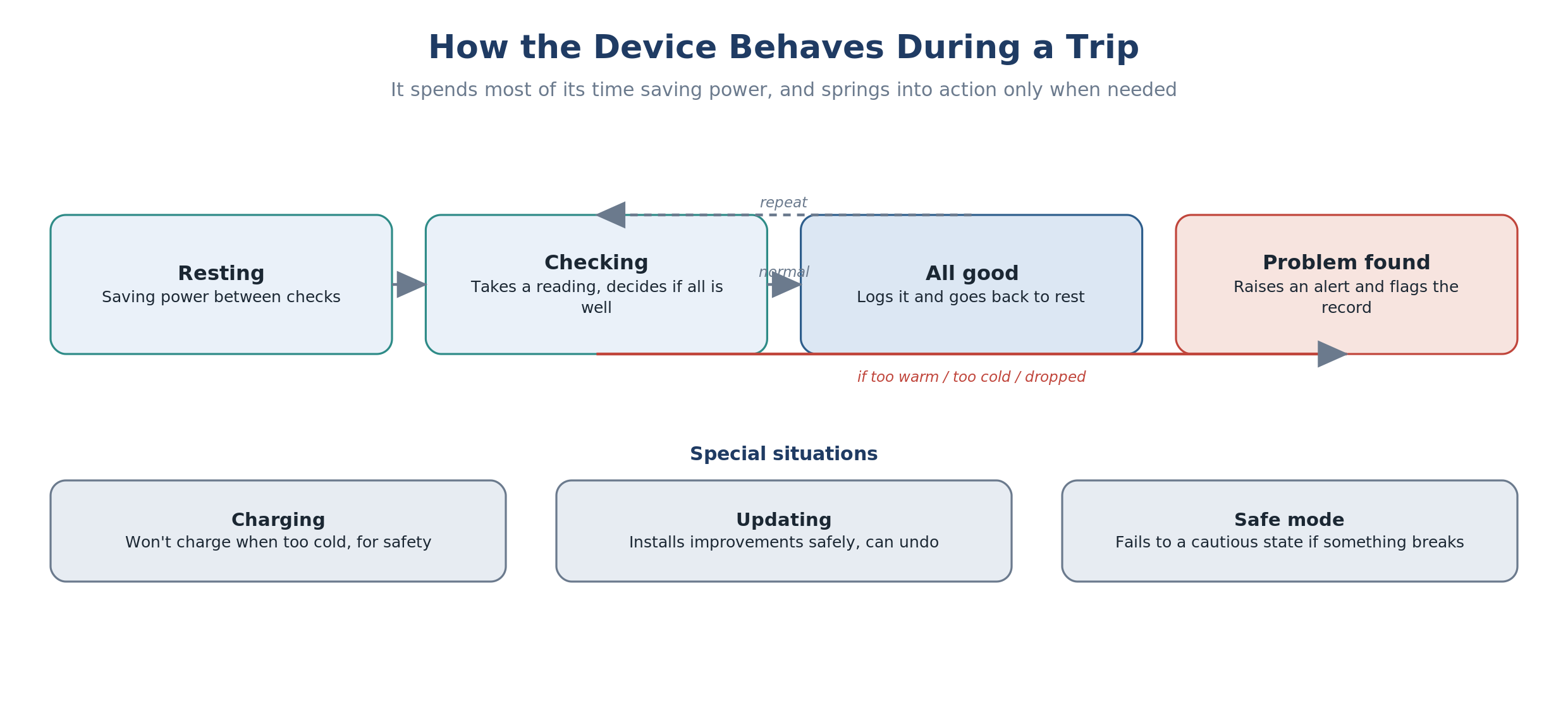 How the device behaves: sensing, deciding, alerting and reporting