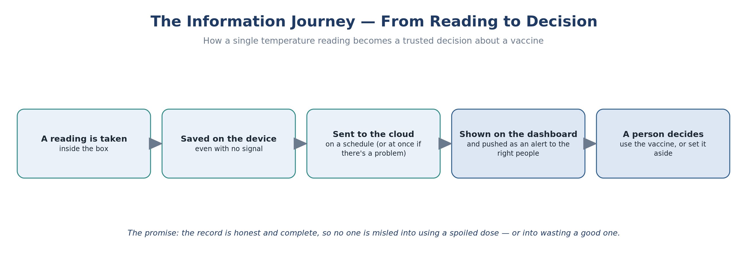 The information journey from sensor reading to a decision on the dashboard