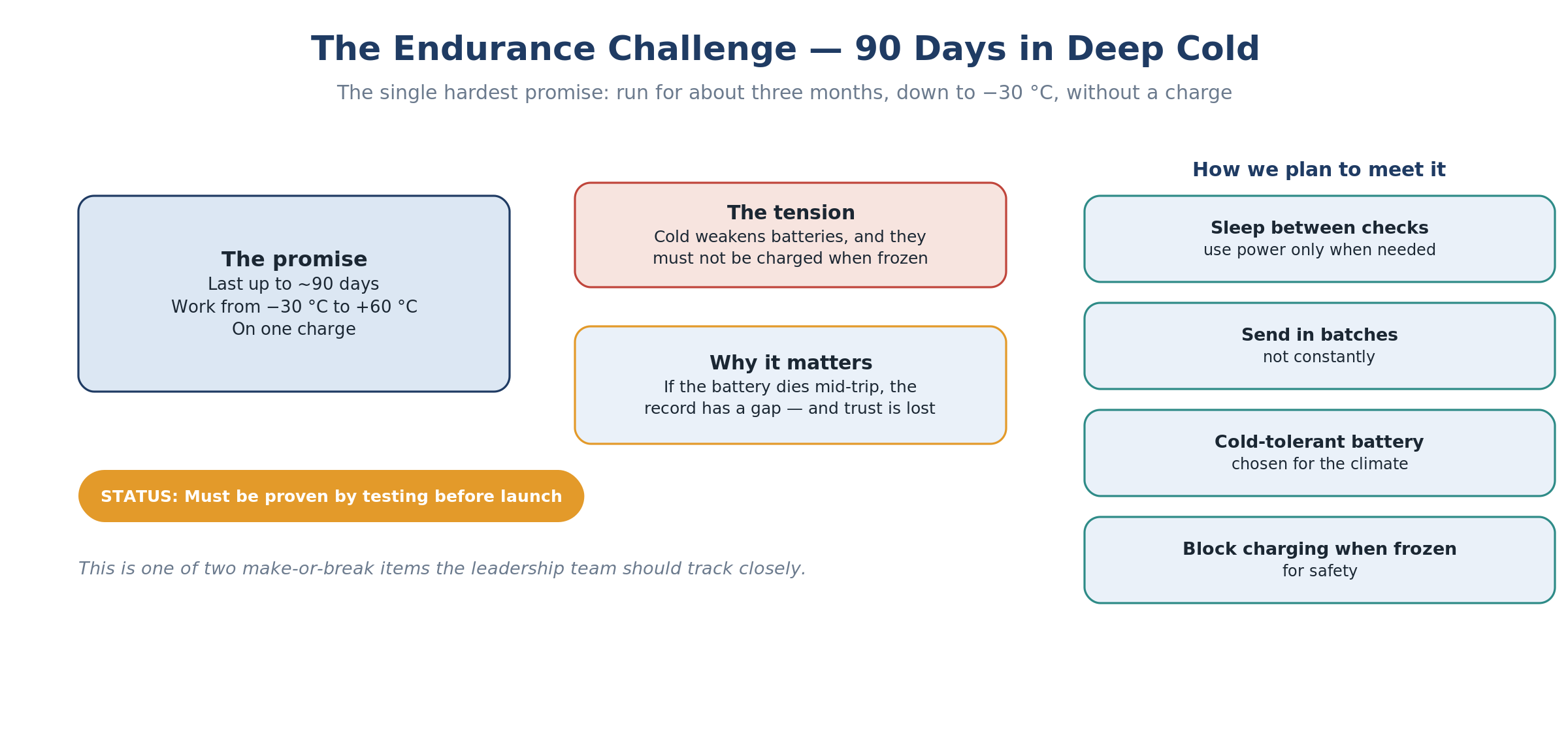 Power and endurance: how the device reaches 90 days at low temperature
