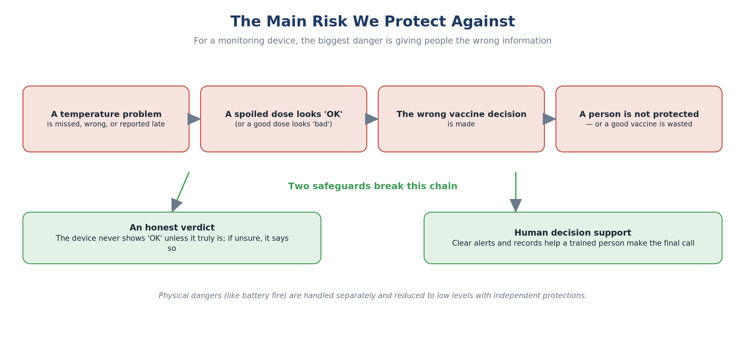 The main risk and the layers of protection designed against it