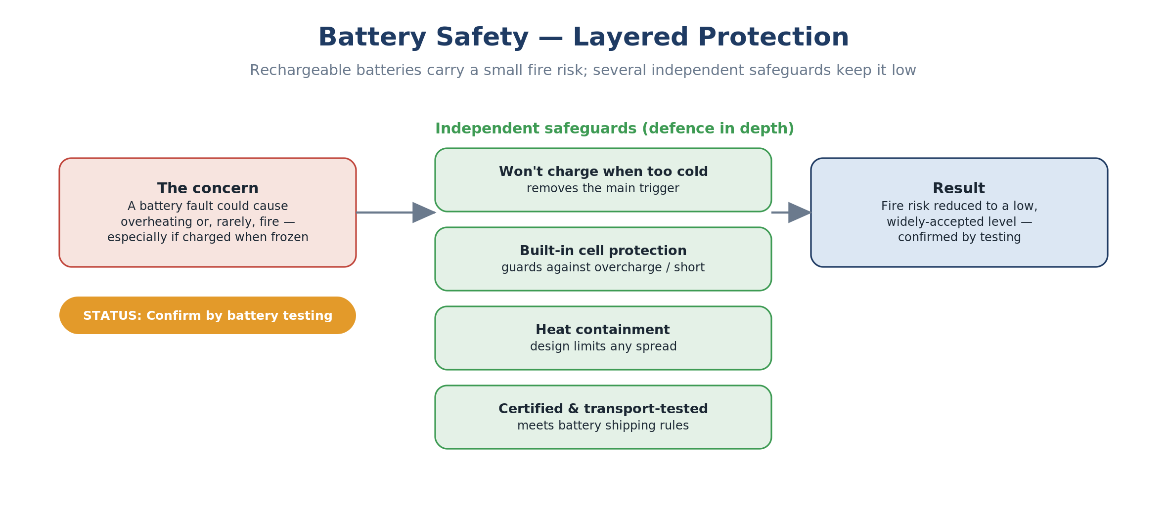 Battery safety: the protections that keep the lithium battery safe
