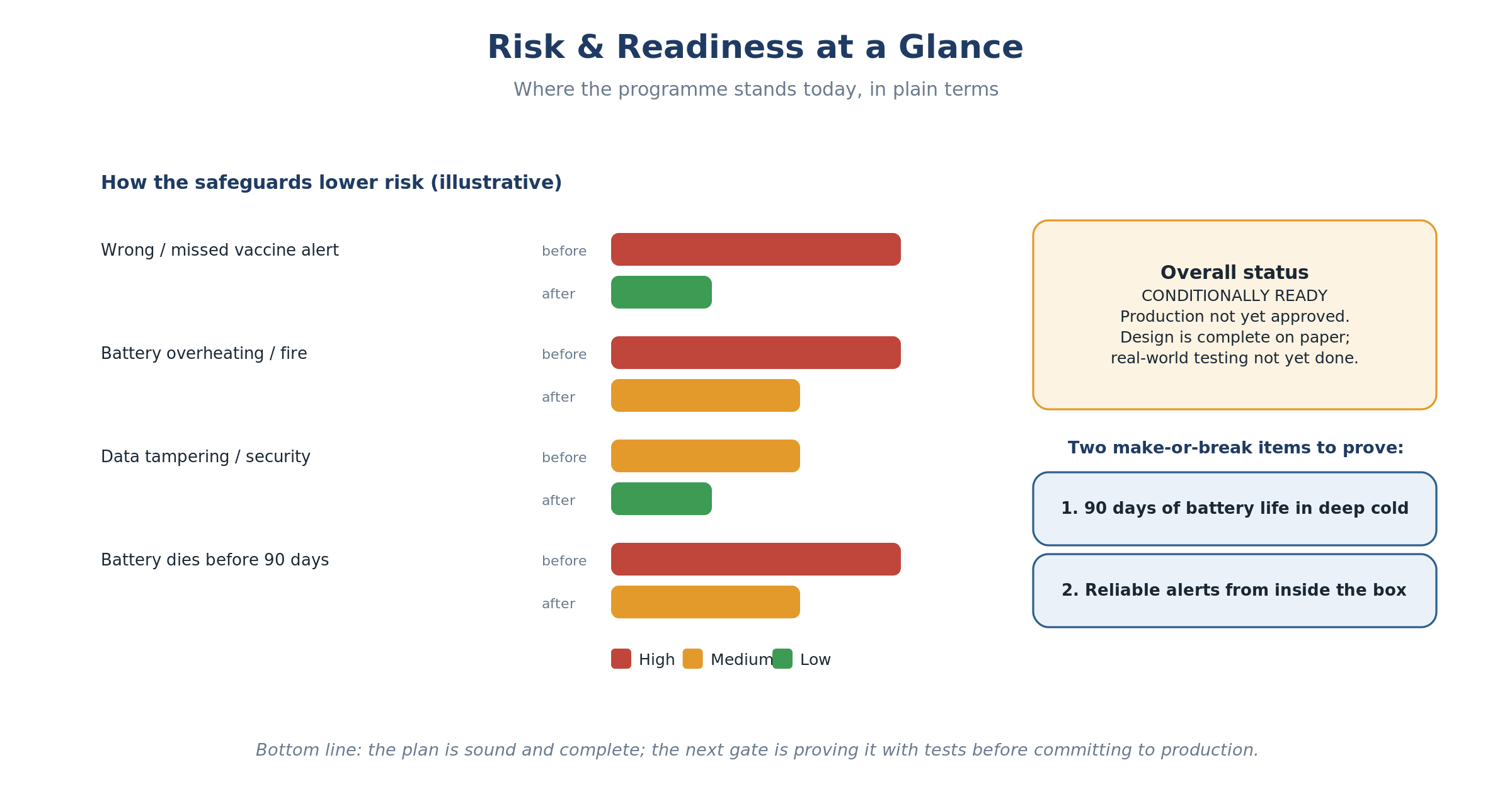 Risk and readiness: how testing turns claims into proof