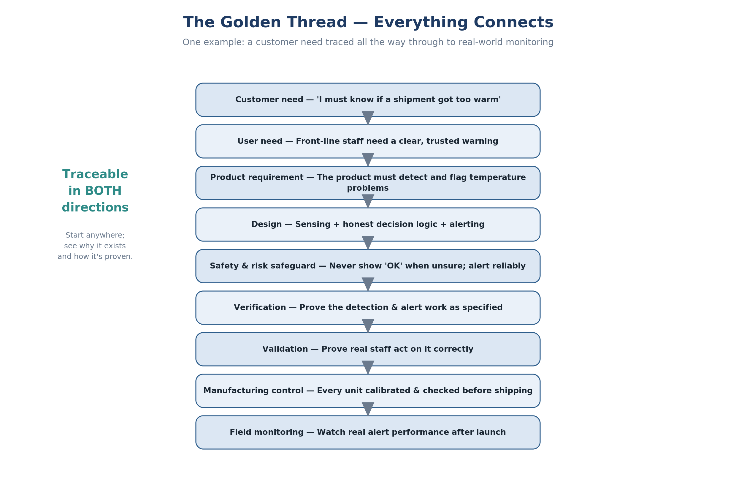 The golden thread linking every customer need to design, risk control and test