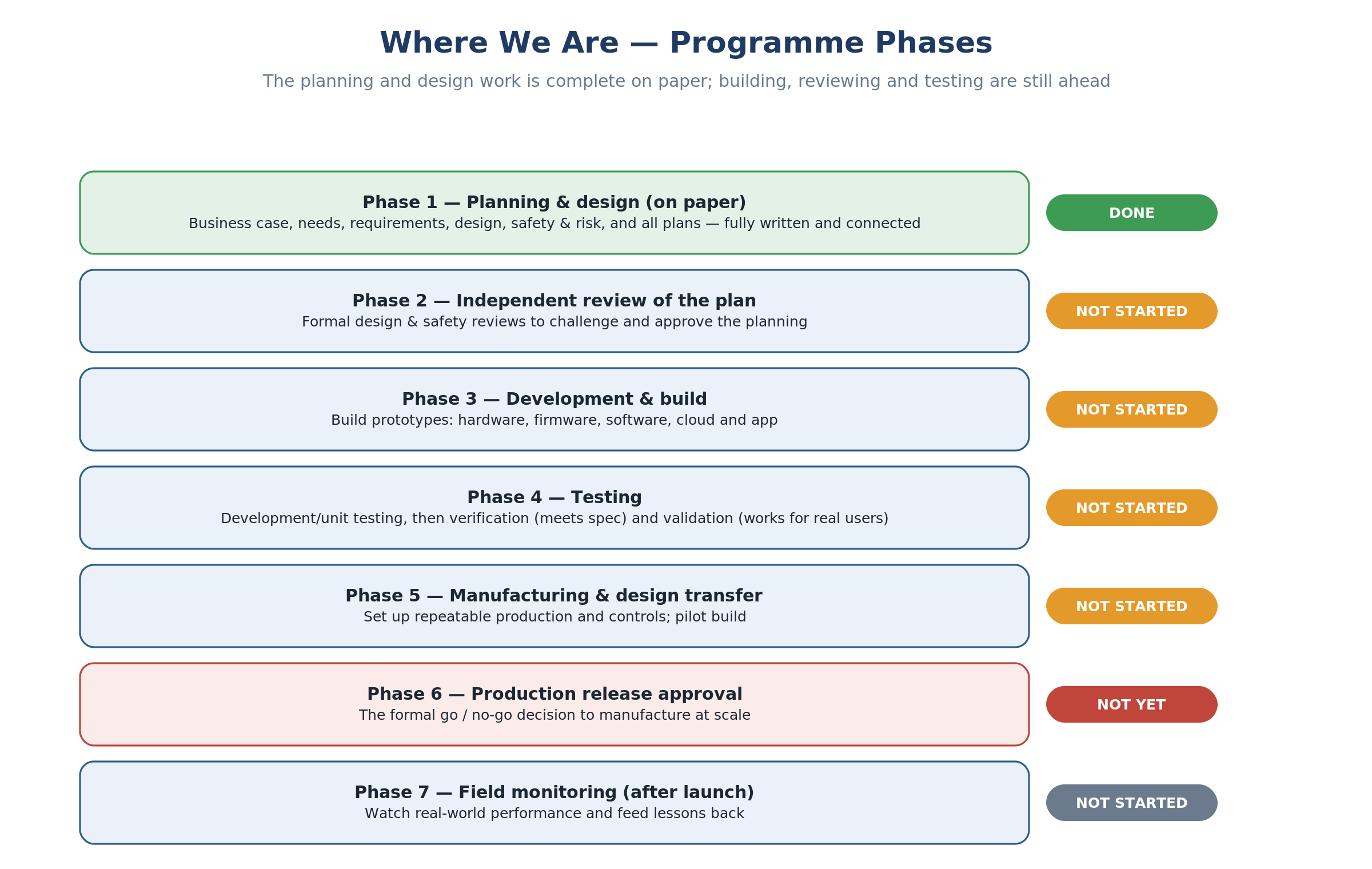Coverage at a glance: which programme phases are complete and which are ahead